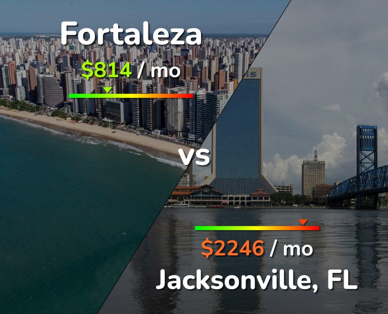 Cost of living in Fortaleza vs Jacksonville infographic