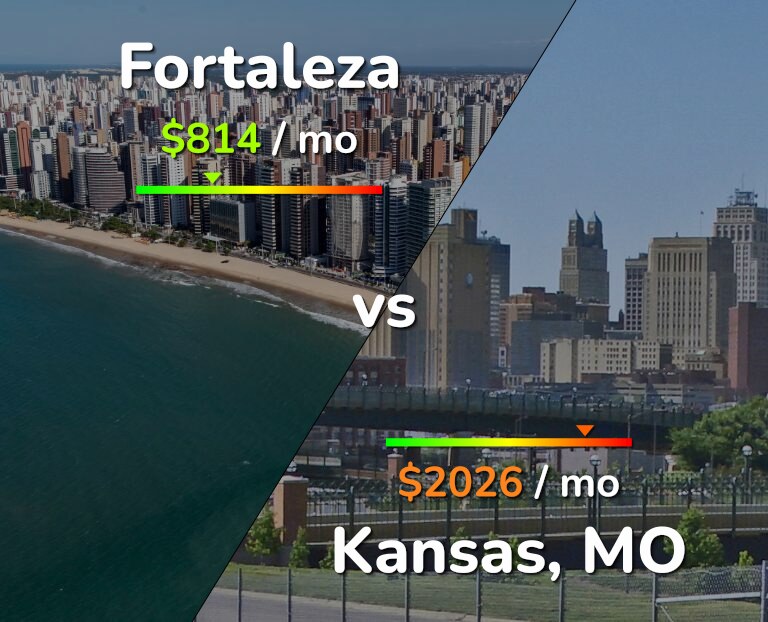 Cost of living in Fortaleza vs Kansas infographic