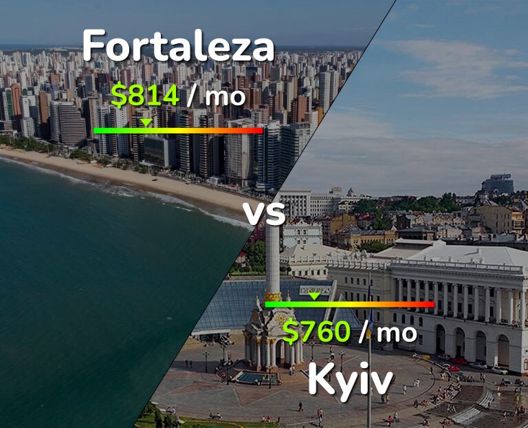 Cost of living in Fortaleza vs Kyiv infographic