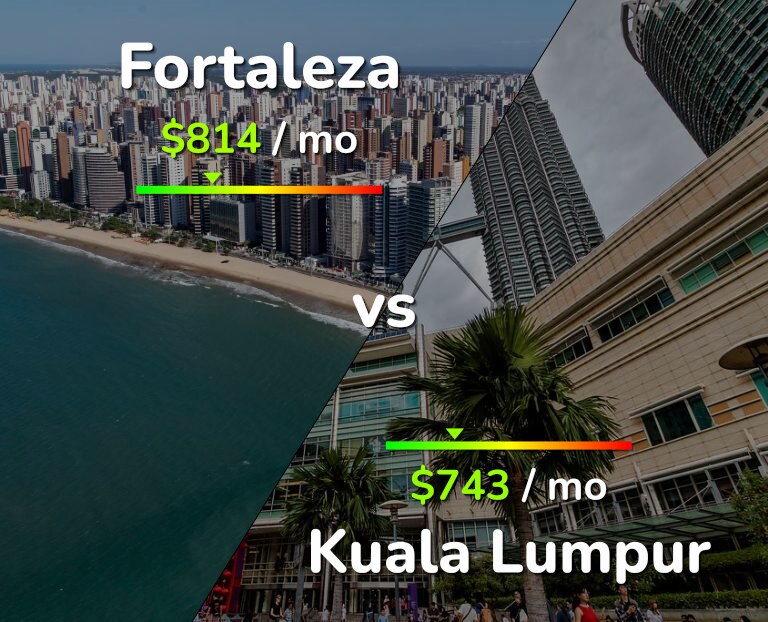 Cost of living in Fortaleza vs Kuala Lumpur infographic