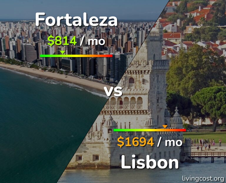 Cost of living in Fortaleza vs Lisbon infographic