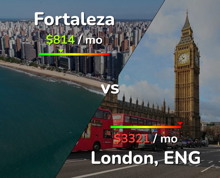Cost of living in Fortaleza vs London infographic