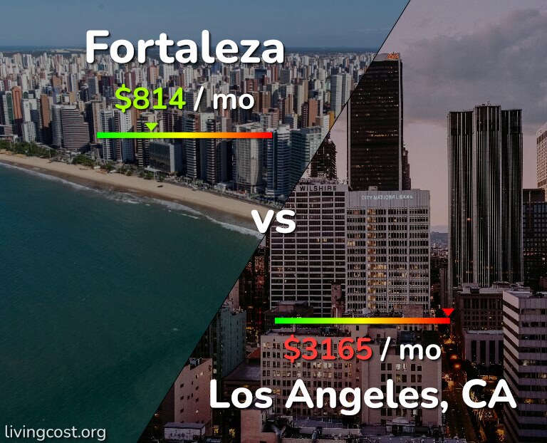 Cost of living in Fortaleza vs Los Angeles infographic