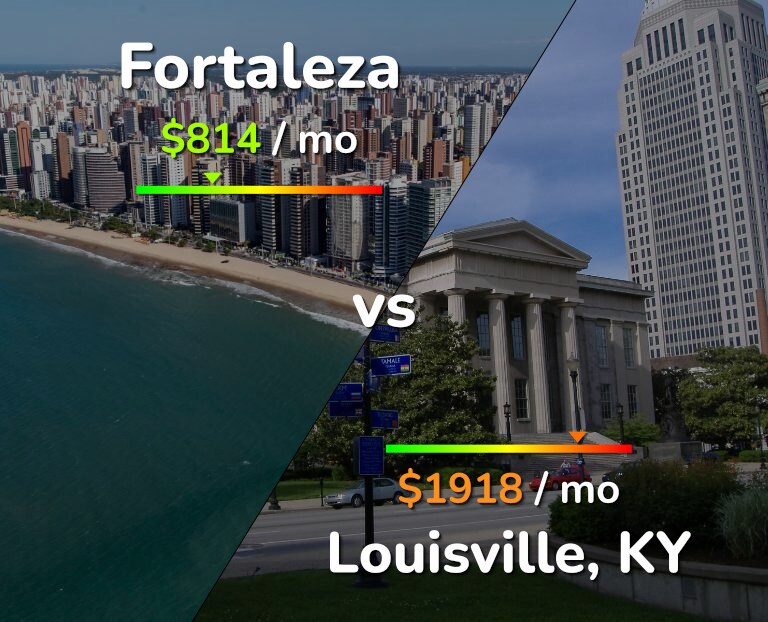 Cost of living in Fortaleza vs Louisville infographic