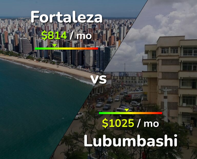 Cost of living in Fortaleza vs Lubumbashi infographic