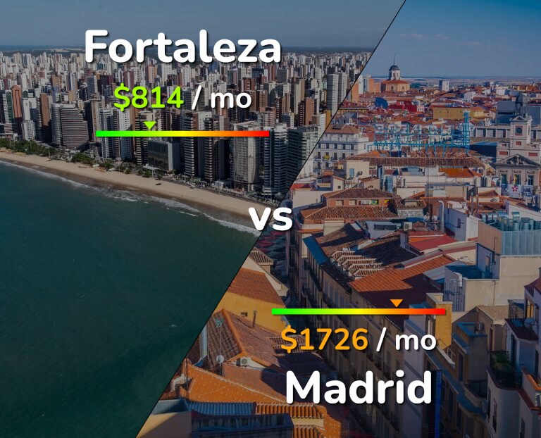 Cost of living in Fortaleza vs Madrid infographic