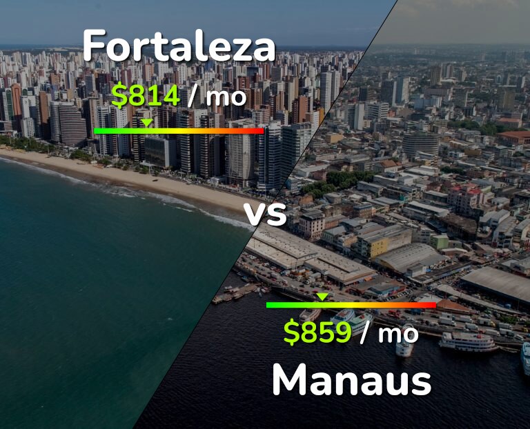 Cost of living in Fortaleza vs Manaus infographic