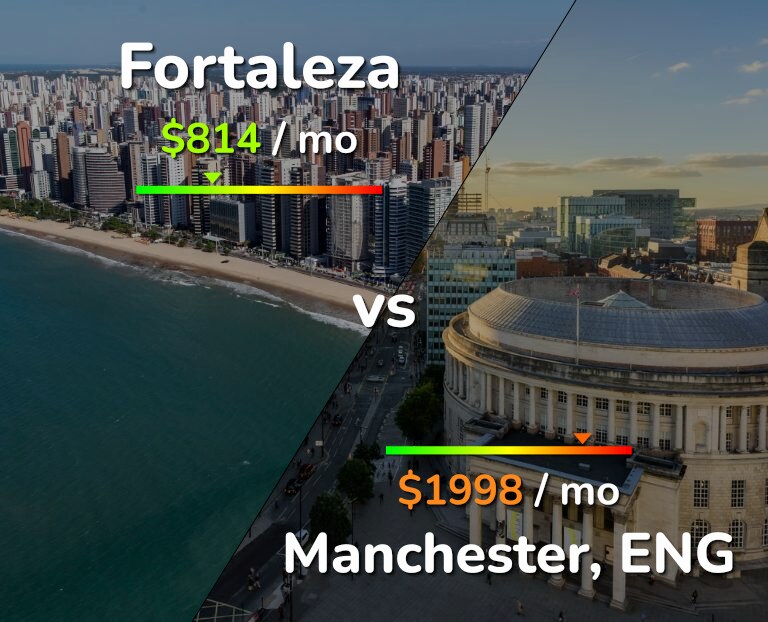 Cost of living in Fortaleza vs Manchester infographic