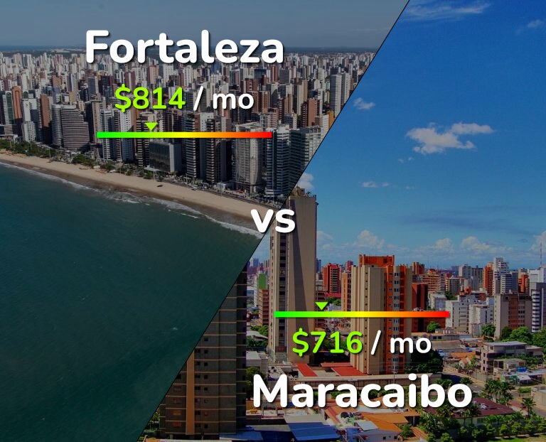 Cost of living in Fortaleza vs Maracaibo infographic