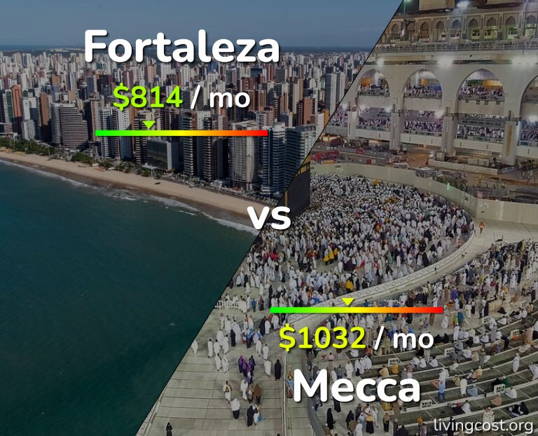 Cost of living in Fortaleza vs Mecca infographic