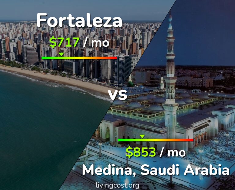 Cost of living in Fortaleza vs Medina infographic