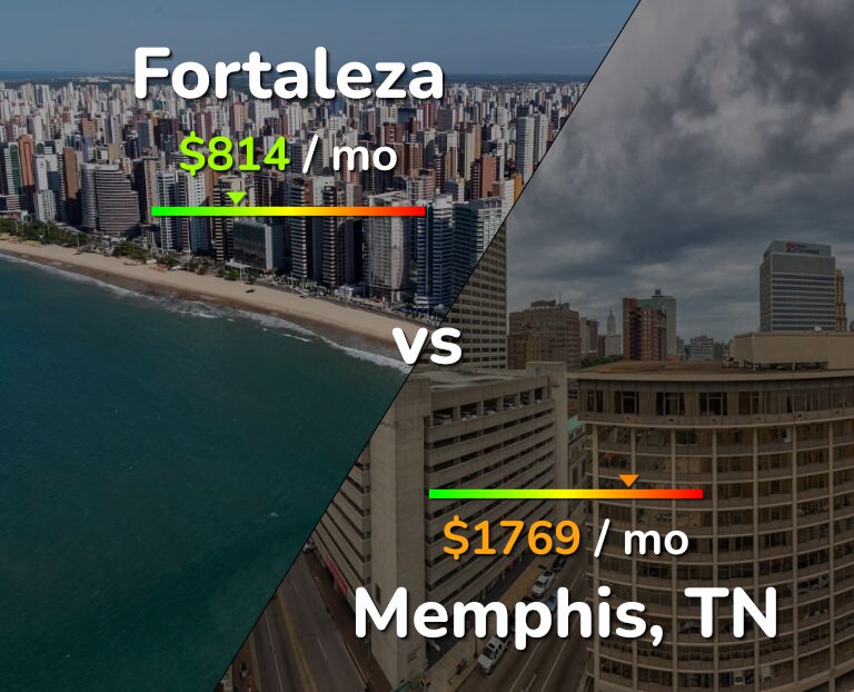 Cost of living in Fortaleza vs Memphis infographic