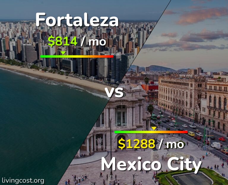Cost of living in Fortaleza vs Mexico City infographic