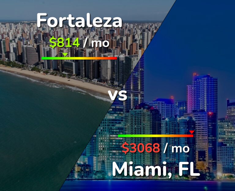 Cost of living in Fortaleza vs Miami infographic