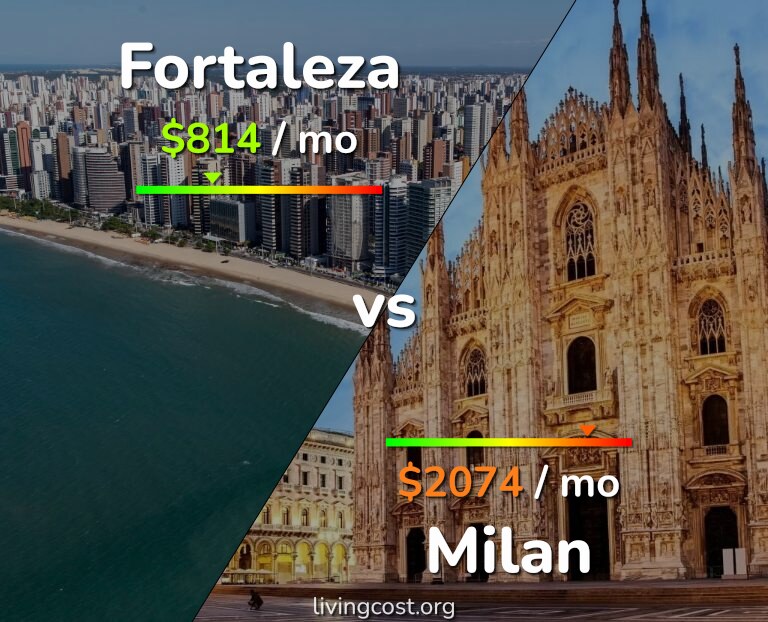 Cost of living in Fortaleza vs Milan infographic