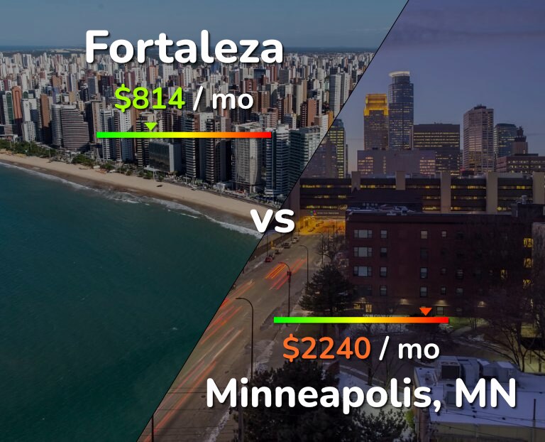Cost of living in Fortaleza vs Minneapolis infographic