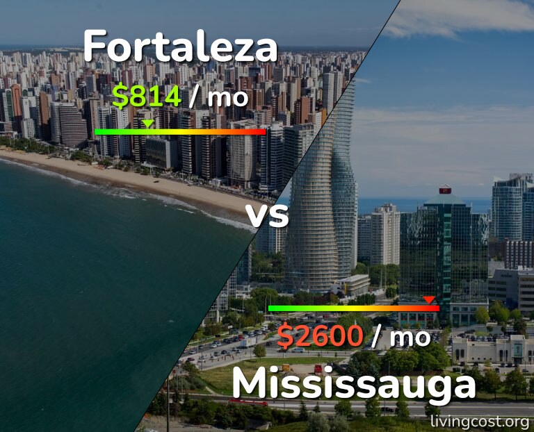Cost of living in Fortaleza vs Mississauga infographic