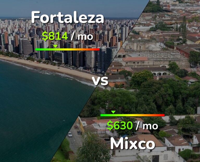 Cost of living in Fortaleza vs Mixco infographic
