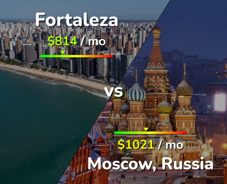 Cost of living in Fortaleza vs Moscow infographic
