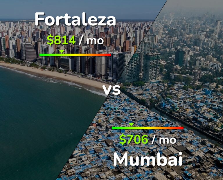 Cost of living in Fortaleza vs Mumbai infographic