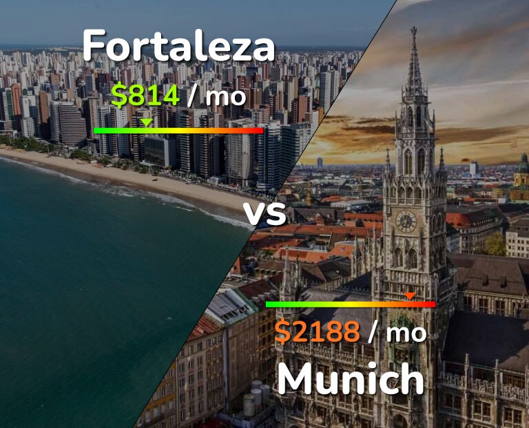 Cost of living in Fortaleza vs Munich infographic