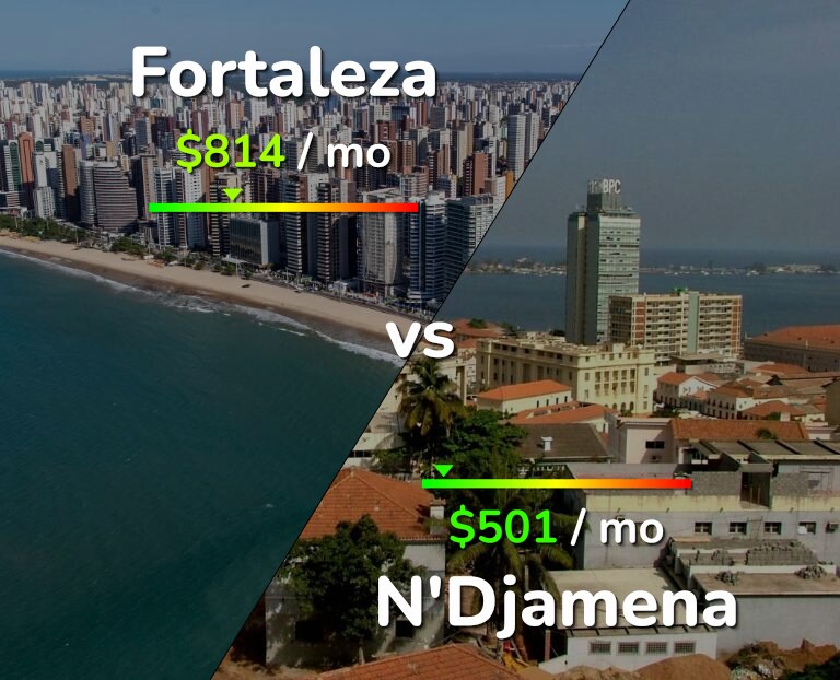 Cost of living in Fortaleza vs N'Djamena infographic