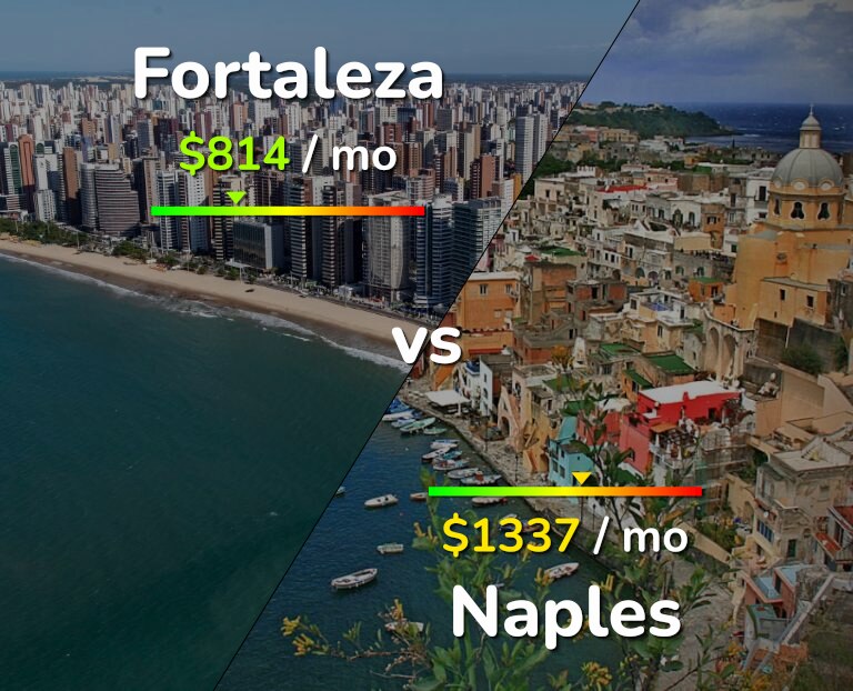Cost of living in Fortaleza vs Naples infographic