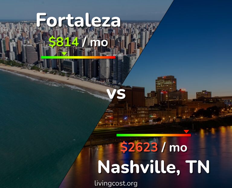 Cost of living in Fortaleza vs Nashville infographic