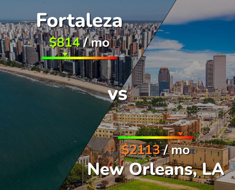 Cost of living in Fortaleza vs New Orleans infographic