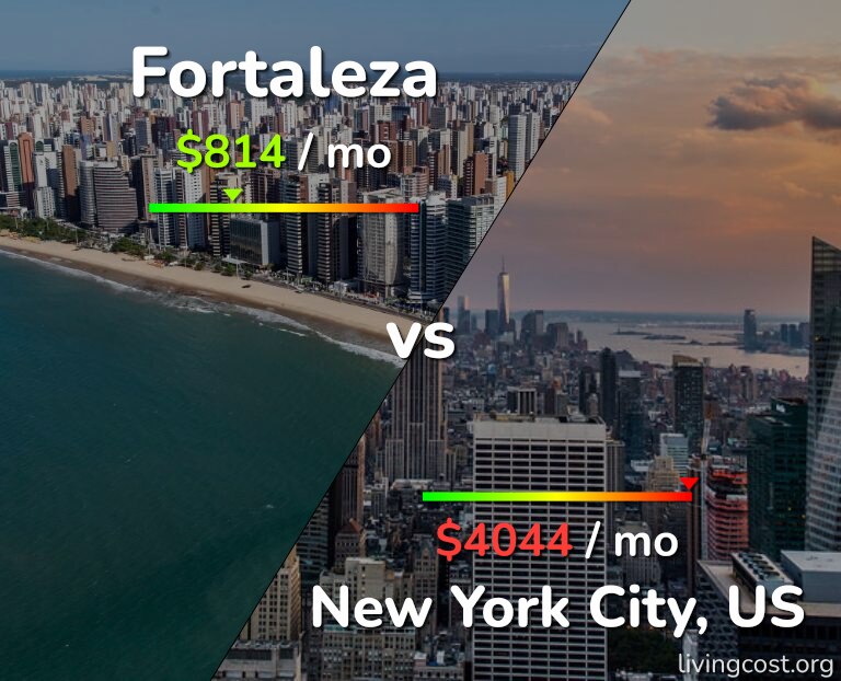 Cost of living in Fortaleza vs New York City infographic