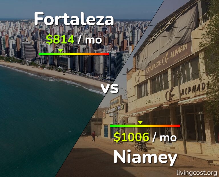 Cost of living in Fortaleza vs Niamey infographic