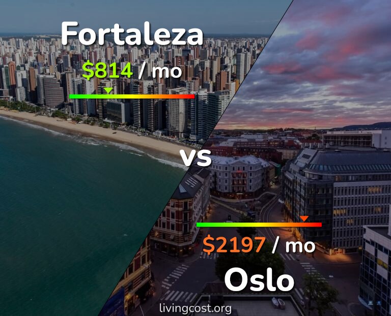 Cost of living in Fortaleza vs Oslo infographic