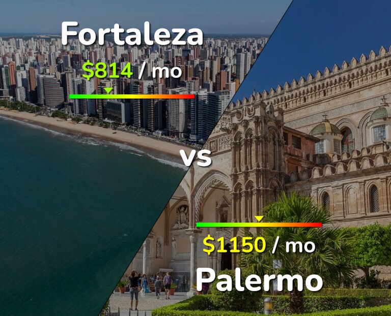 Cost of living in Fortaleza vs Palermo infographic
