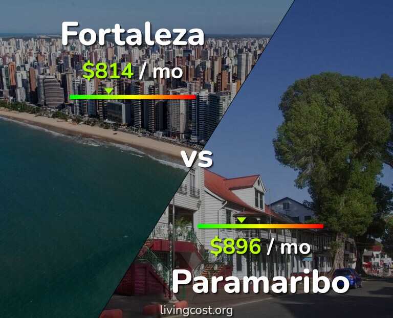 Cost of living in Fortaleza vs Paramaribo infographic