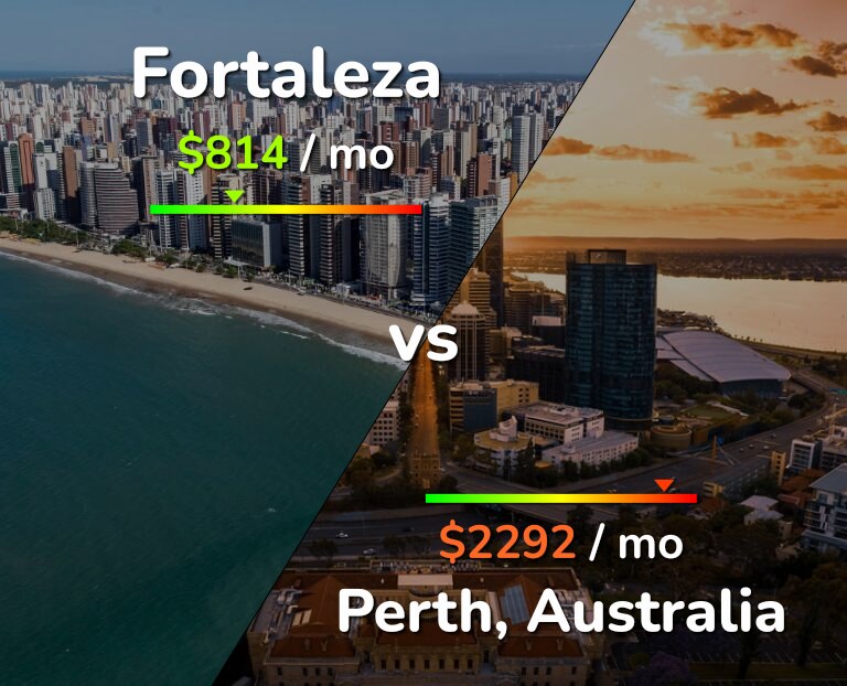 Cost of living in Fortaleza vs Perth infographic
