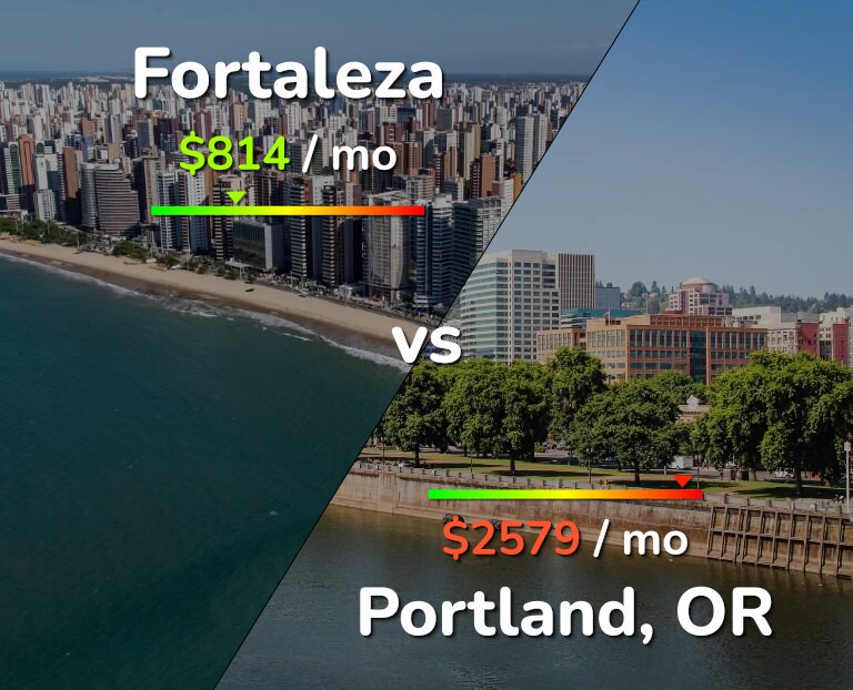 Cost of living in Fortaleza vs Portland infographic