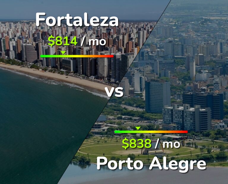 Cost of living in Fortaleza vs Porto Alegre infographic