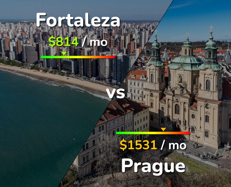 Cost of living in Fortaleza vs Prague infographic