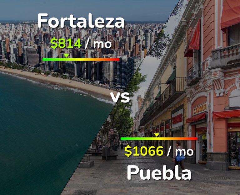 Cost of living in Fortaleza vs Puebla infographic