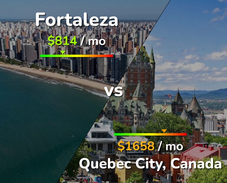 Cost of living in Fortaleza vs Quebec City infographic