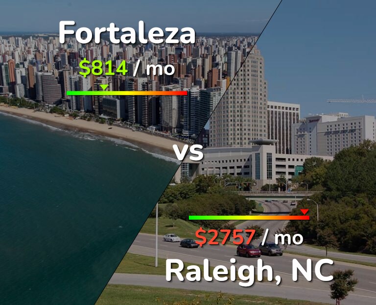 Cost of living in Fortaleza vs Raleigh infographic