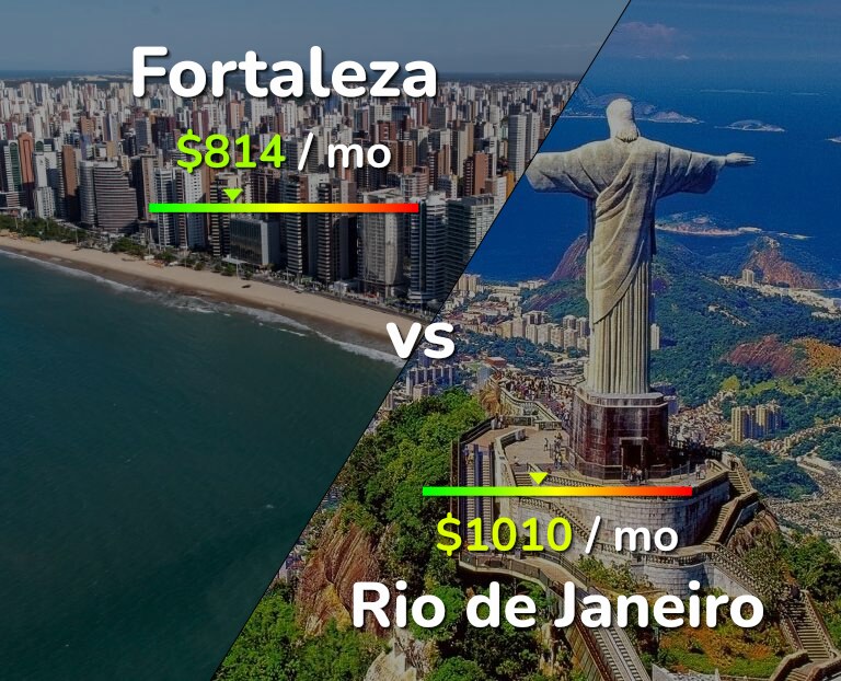 Cost of living in Fortaleza vs Rio de Janeiro infographic