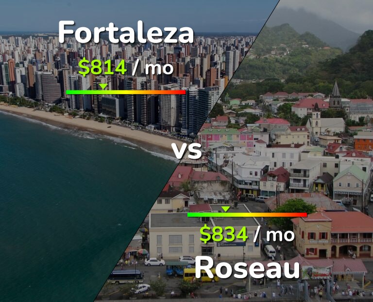 Cost of living in Fortaleza vs Roseau infographic