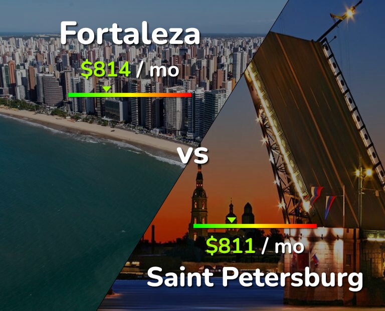 Cost of living in Fortaleza vs Saint Petersburg infographic