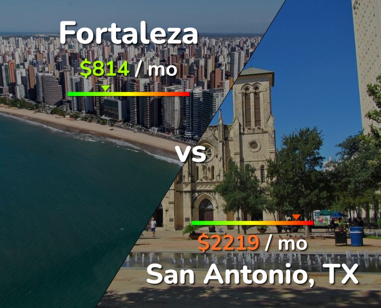 Cost of living in Fortaleza vs San Antonio infographic