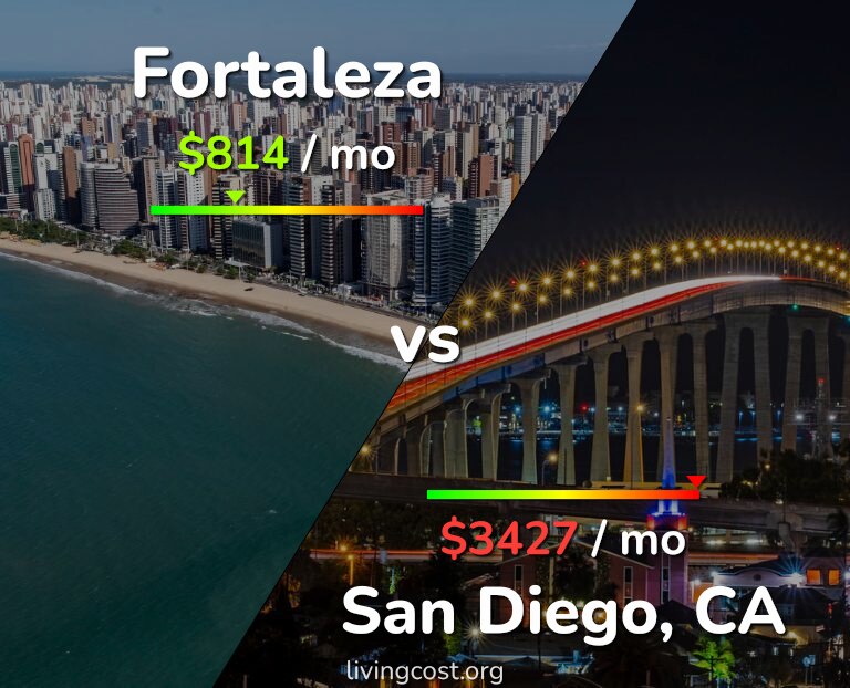 Cost of living in Fortaleza vs San Diego infographic
