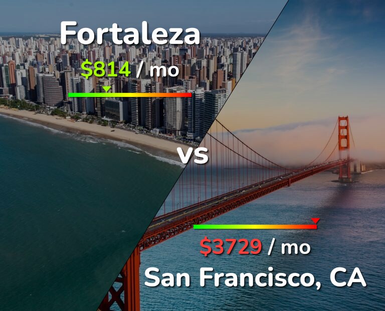 Cost of living in Fortaleza vs San Francisco infographic