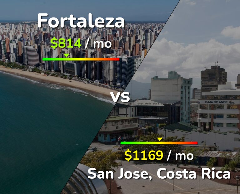 Cost of living in Fortaleza vs San Jose, Costa Rica infographic
