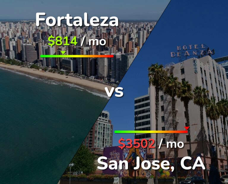 Cost of living in Fortaleza vs San Jose, United States infographic