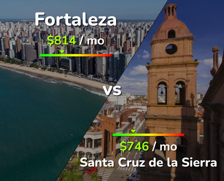 Cost of living in Fortaleza vs Santa Cruz de la Sierra infographic